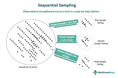 what is sequential sampling